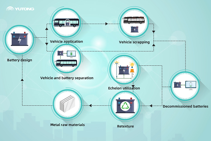 Connaissances scientifiques sur les batteries de traction Yutong - Partie de la protection de lenvironnement